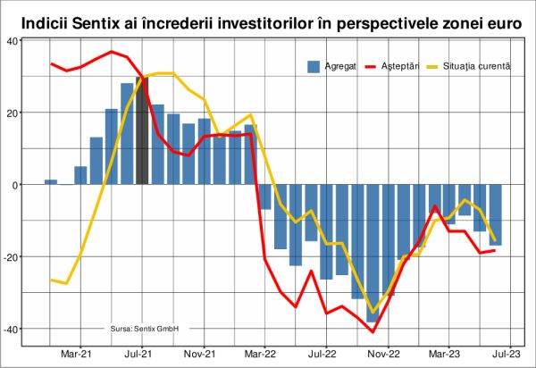 Sentix: Economia Germaniei este un adevărat dezastru şi trage după ea zona euro