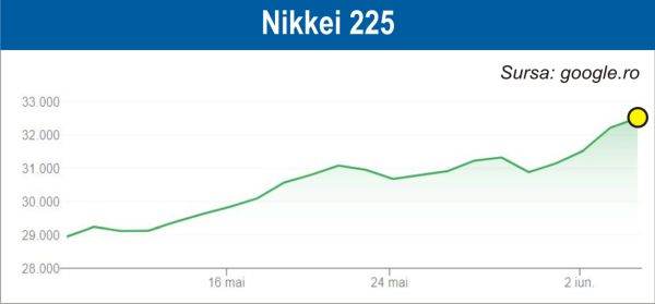 Fluctuaţii pe pieţele europene şi asiatice