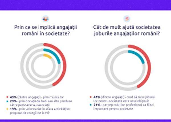  Studiul Undelucram.ro şi Sodexo dezvăluie principalele motive pentru care angajaţii aleg sau păstrează un job