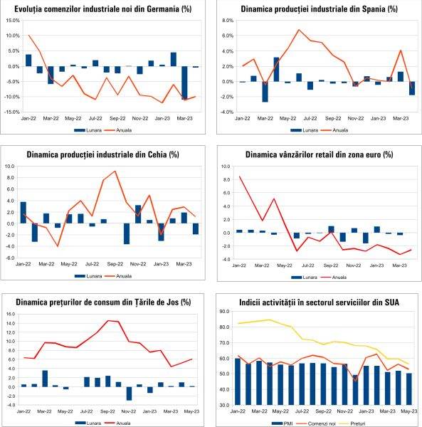 Macro Newsletter 09 Iunie 2023