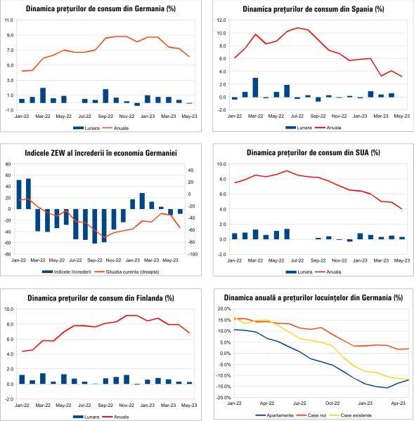 Macro Newsletter 15 Iunie 2023