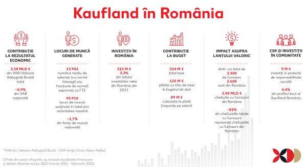 Contribuţia Kaufland la economia locală - 2,38 miliarde euro în anul financiar 2022