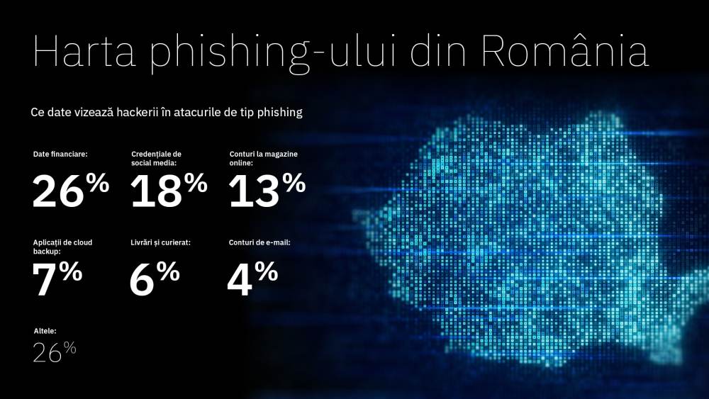 Analiza Bitdefender arată că Atacurile de phishing în România sunt de 5 ori mai numeroase; ING partenerer Bitdefender
