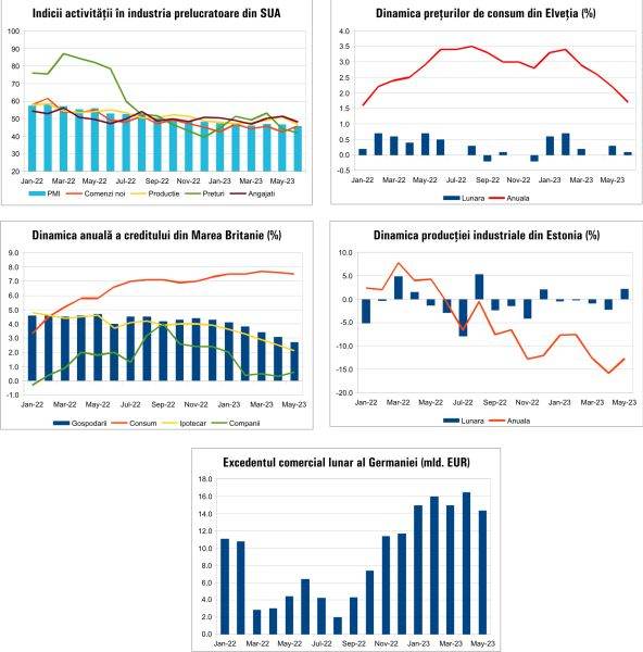 MACRO NEWSLETTER 5 Iulie 2023