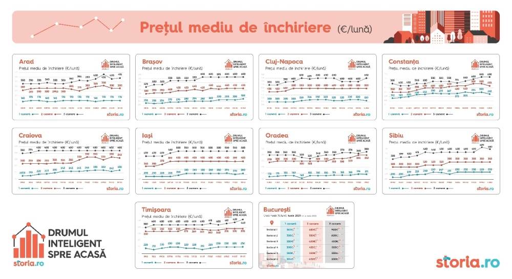 Analiză Storia.ro: Preţurile solicitate pentru chirii au crescut, în medie, cu 12% comparativ cu anul trecut