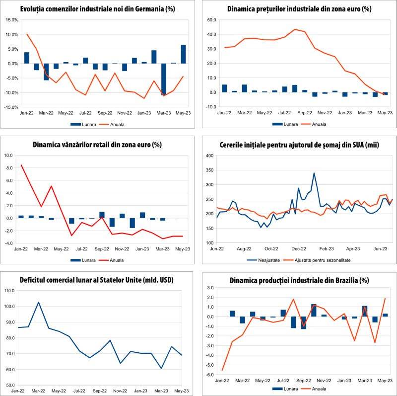MACRO NEWSLETTER 7 Iulie 2023 