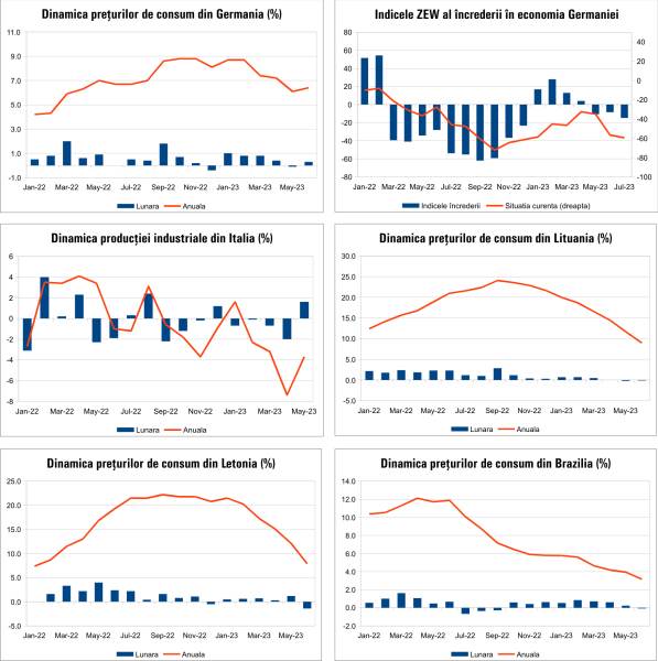 Macro Newsletter 13 Iulie 2023