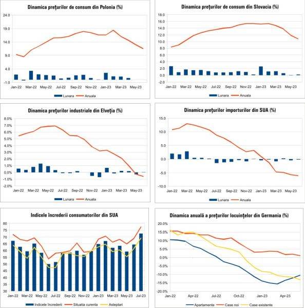 MACRO NEWSLETTER 18 Iulie 2023