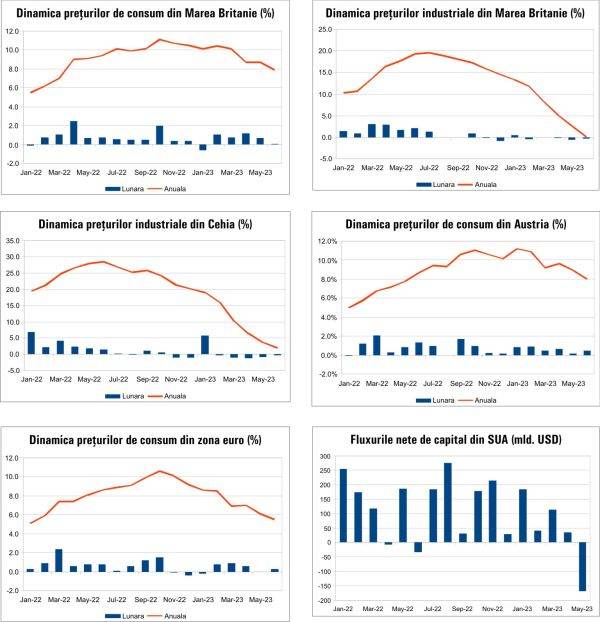 Macro Newsletter 20 Iulie 2023