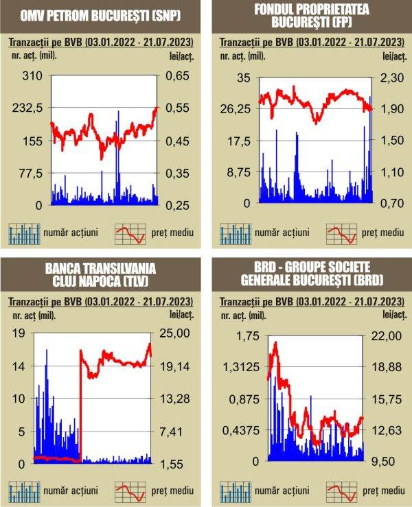 Scăderi pentru indici, în contrast cu aprecierile pieţelor europene 