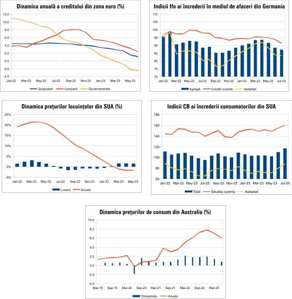 MACRO NEWSLETTER27 Iulie 2023