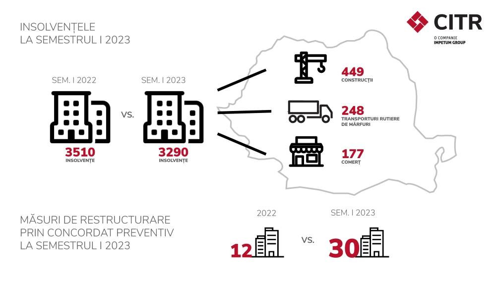 CITR: Numărul companiilor în insolvenţă a scăzut la 6,2%