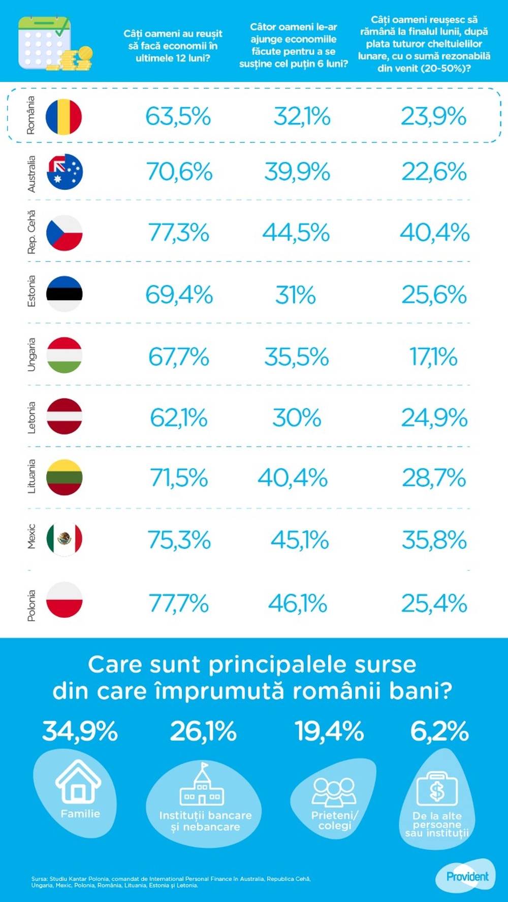 Studiu Provident: Tot mai mulţi români economisesc lunar o sumă de bani, cu 35% în creştere faţă de anul trecut