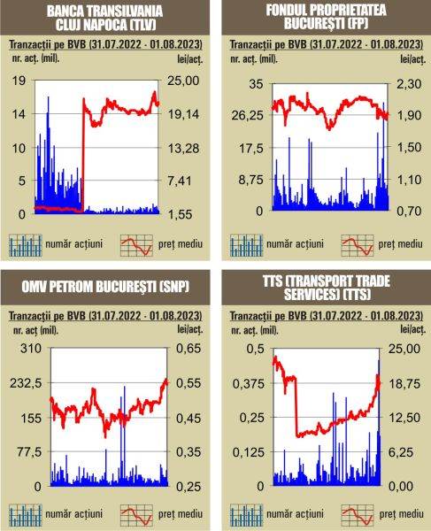 Creşteri pentru indici, în contrast cu declinul pieţelor europene