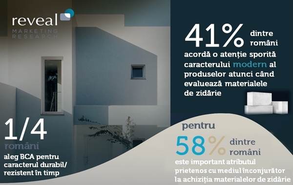 Studiu Reveal Marketing Research: BCA împlineşte 100 ani de la debutul său pe piaţă