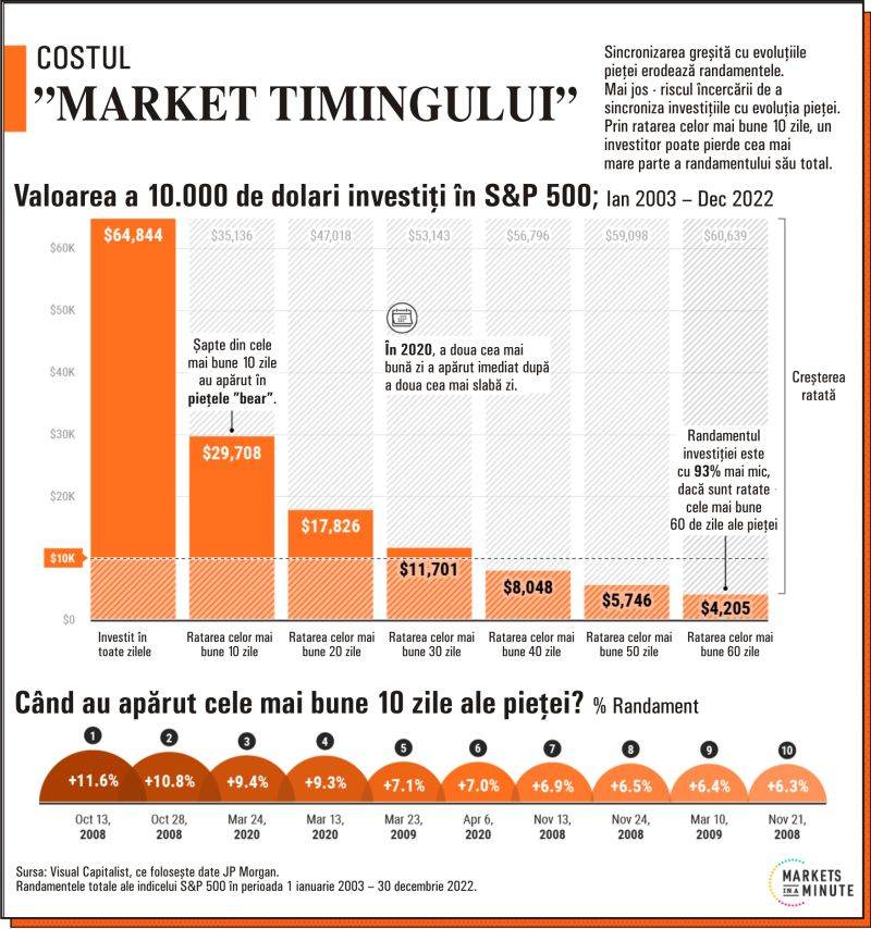 De ce este atât de greu să faci "market timing"