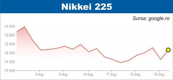 Creşteri pe pieţele de acţiuni
