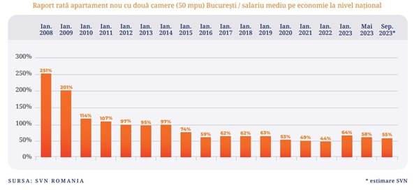 SVN: Credite ipotecare de 2,5 miliarde de euro, în primul semestru