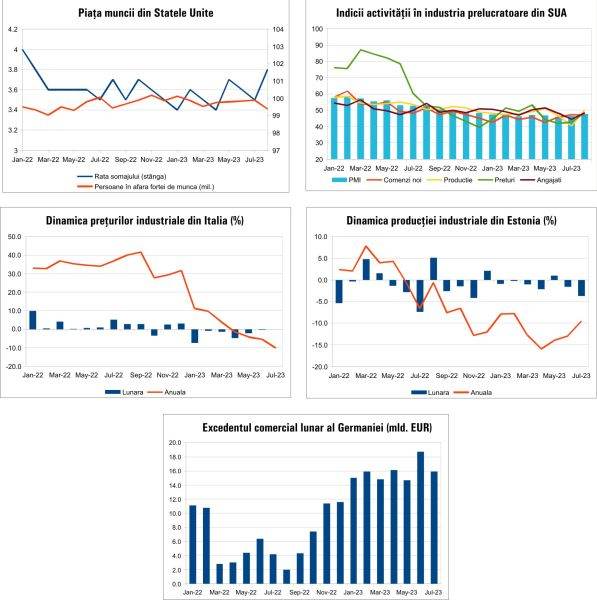 MACRO NEWSLETTER 5 Septembrie 2023 