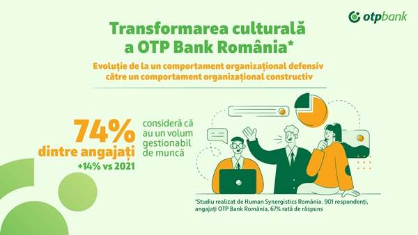 OTP Bank România: 74% dintre angajaţi consideră că au un volum de muncă gestionabil