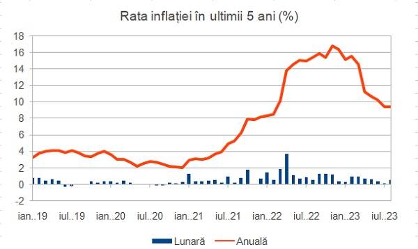 Inflaţia a crescut peste aşteptări în august, cu o rată anuală de 9,4%