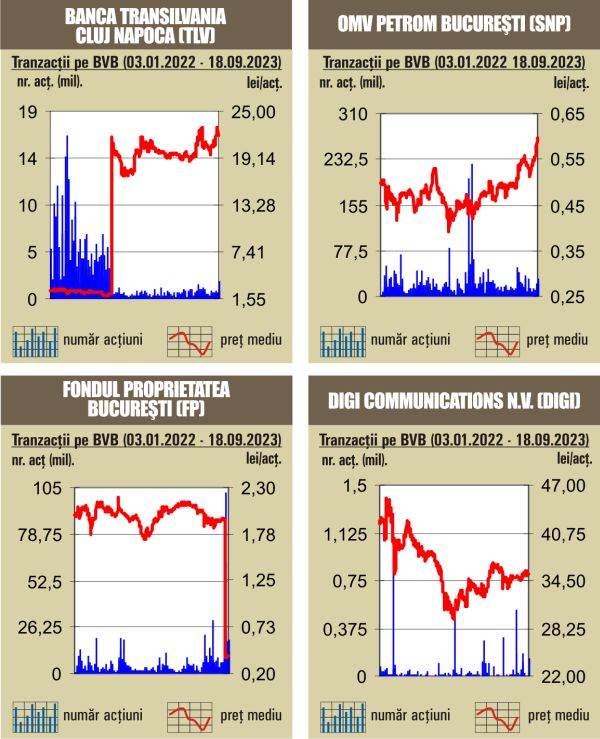 Creştere în linie pentru indici