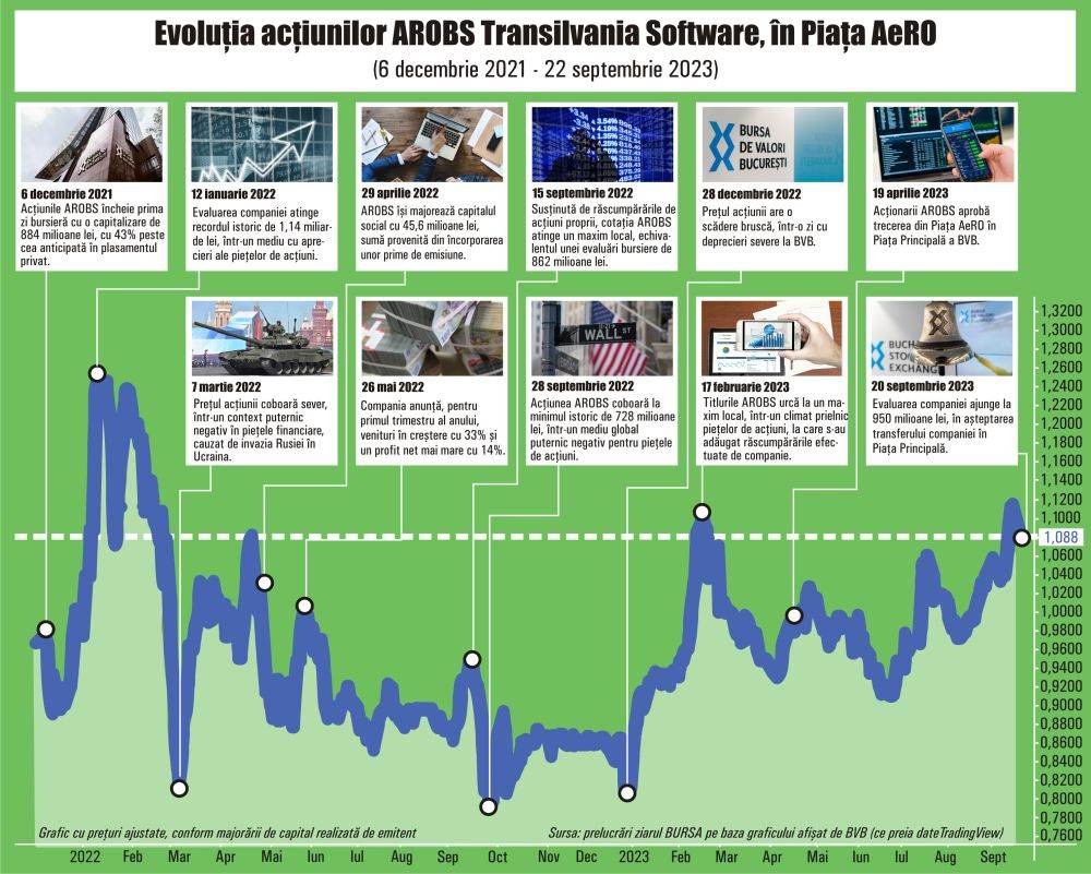 Capitalizare de aproape un miliard de lei pentru AROBS, cu 50% peste cea obţinută în urma plasamentului privat