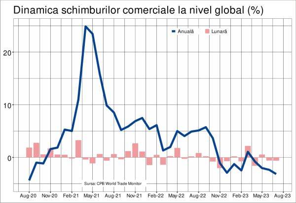 Comerţul global a înregistrat cea mai mare scădere anuală din ultimii trei ani