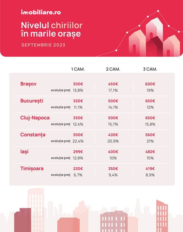 Analiză Imobiliare.ro: Chirii tot mai scumpe în marile oraşe