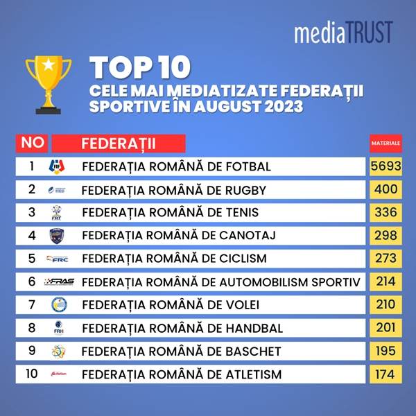 Rugby-ul, în topul celor mai mediatizate Federaţii Sportive în august
