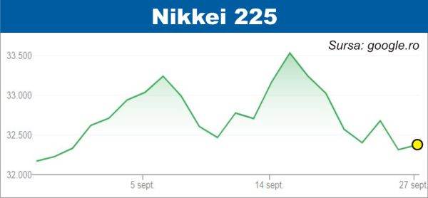 Curs mixt pe pieţele din Europa şi Asia