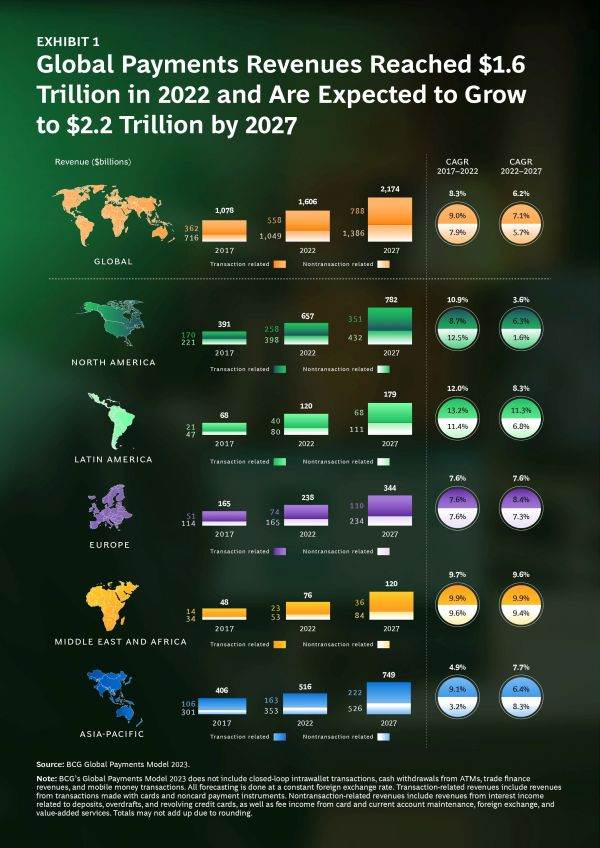 Veniturile globale din plăţi vor ajunge la 2,2 trilioane de dolari până în 2027, cu o probabilitate de încetinire a creşterii