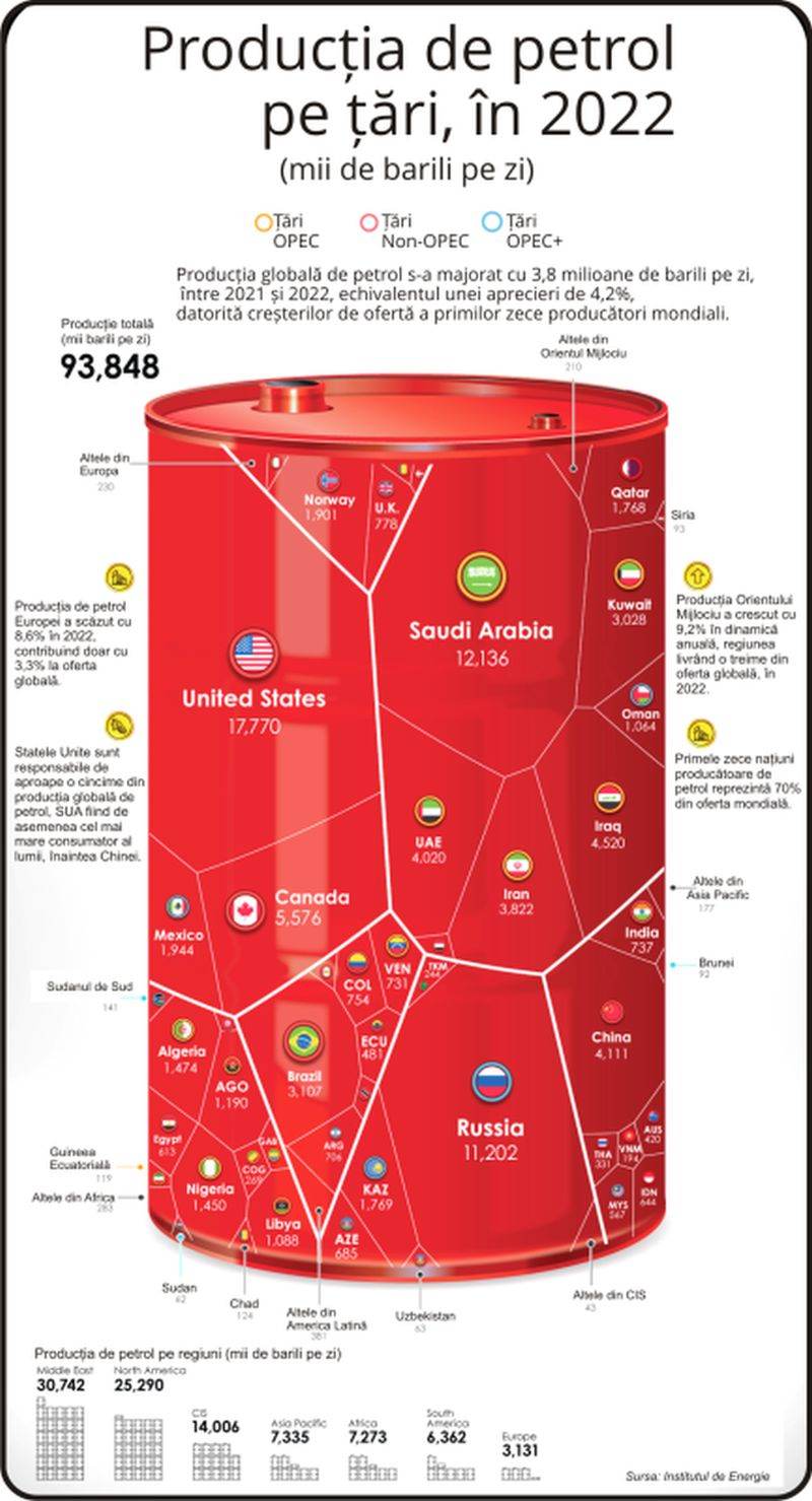 Who are the world's largest oil producers?