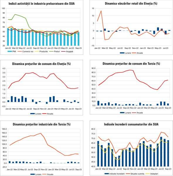 MACRO NEWSLETTER 4 Octombrie 2023 