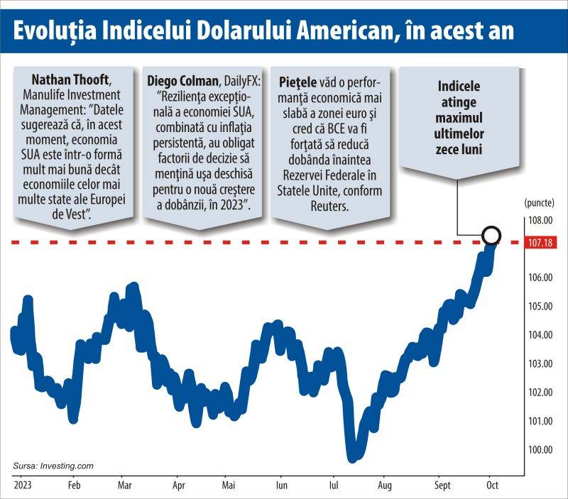 Best performance in nine years - US dollar rises for eleven weeks