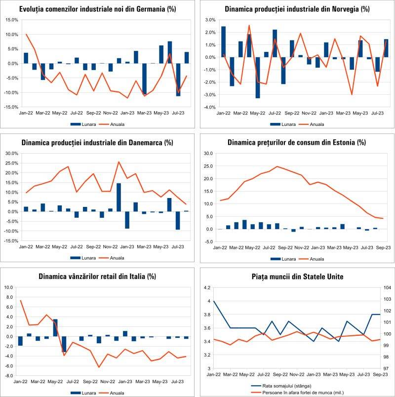 MACRO NEWSLETTER 9 Octombrie 2023 