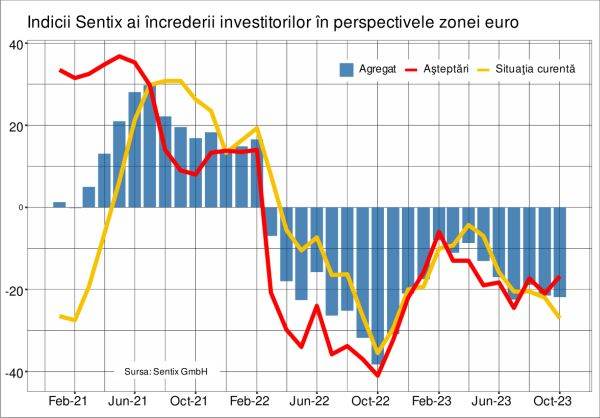 Sentix: Tendinţele recesioniste persistă în economia zonei euro