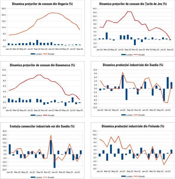 Macro Newsletter 11 Octombrie 2023