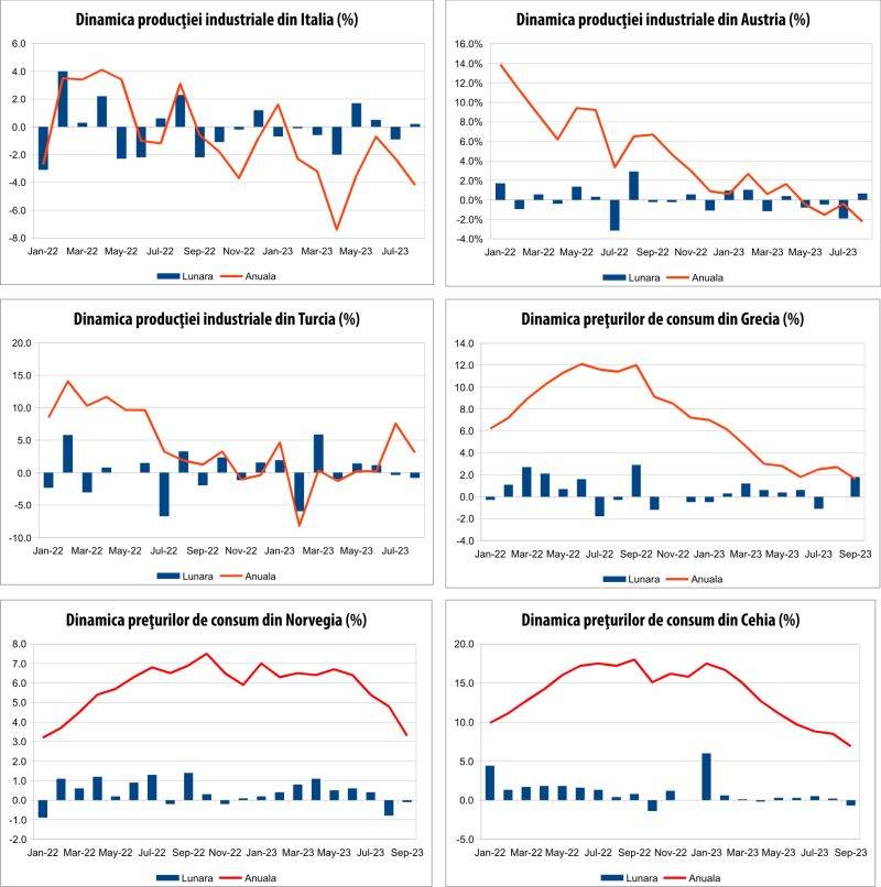 MACRO NEWSLETTER 12 Octombrie 2023 