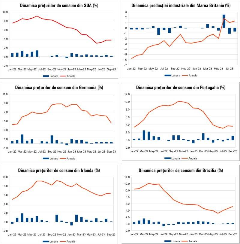 MACRO NEWSLETTER 13 Octombrie 2023 
