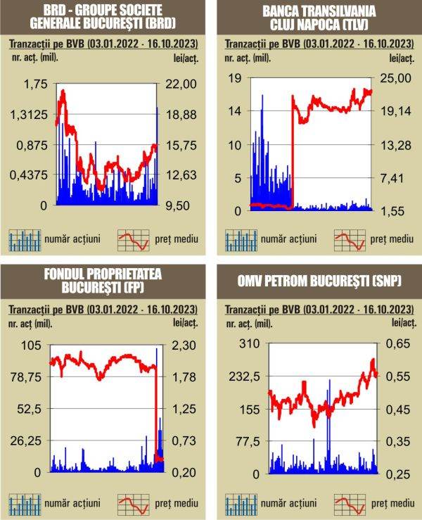 Scădere în linie pentru indici