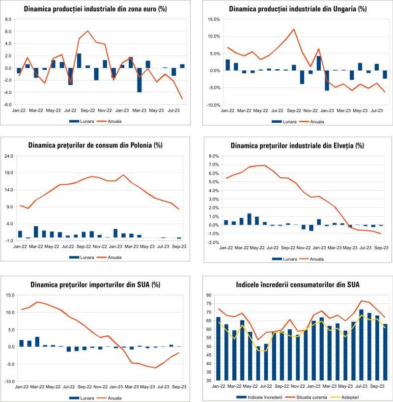 MACRO NEWSLETTER 17 Octombrie 2023 
