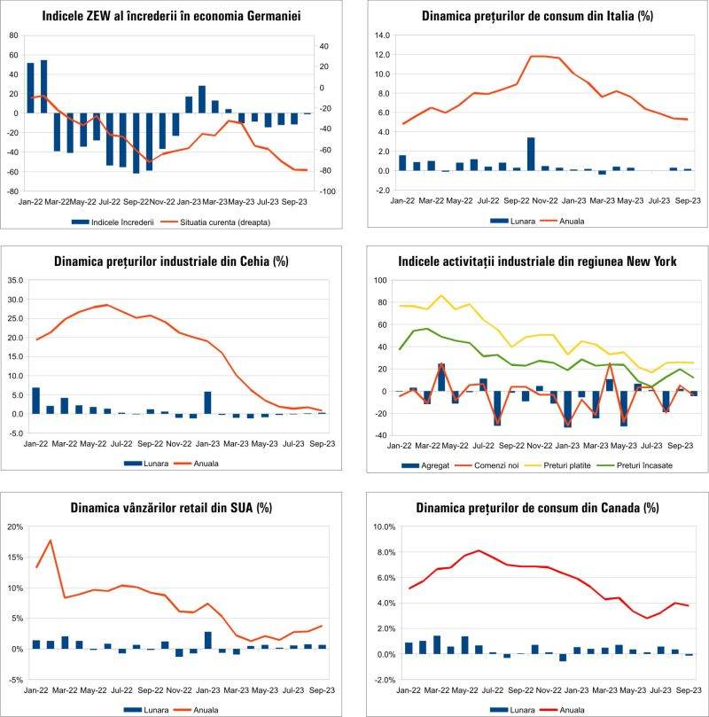 Macro Newsletter 18 Octombrie 2023