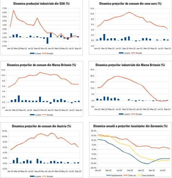 MACRO NEWSLETTER 19 octombrie 2023