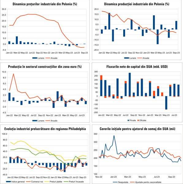 MACRO NEWSLETTER 20 Octombrie 2023