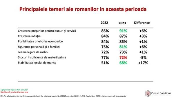 iSense: "Starea de spirit şi îngrijorările românilor au rămas la fel în 2023 ca şi în 2022"