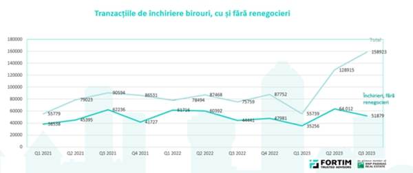 Analiză: Companiile au închiriat birouri pentru aproximativ 20.000 angajaţi din Bucureşti