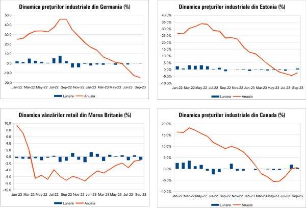 MACRO NEWSLETTER 23 Octombrie 202