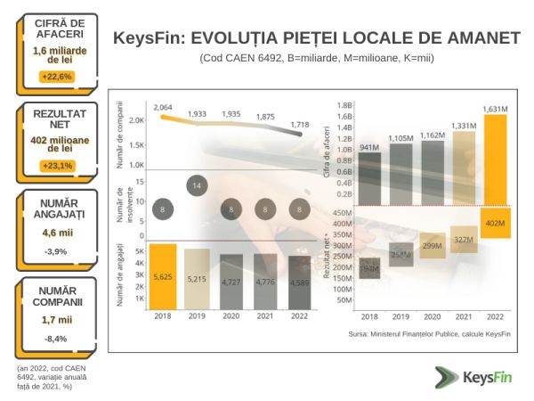 Estimare KEYSFIN: Piaţa caselor de amanet din România atinge un nivel record de 1,8 miliarde de lei în 2023