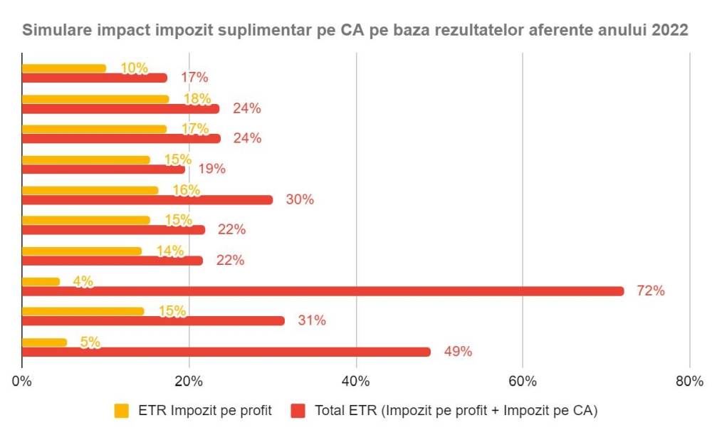 PwC: "Rata efectivă de taxare poate ajunge până la 72% din profitul brut "
